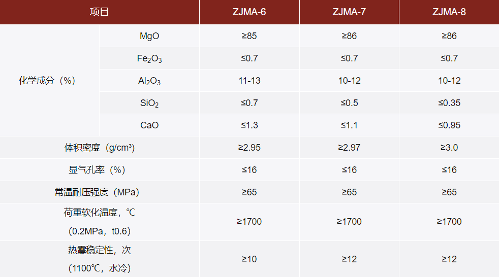 鎂鋁尖晶石磚理化指標(biāo)